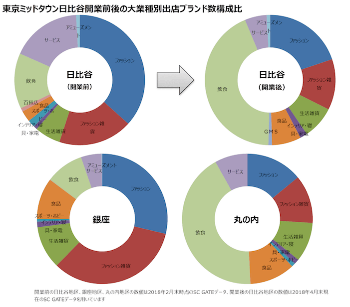 図表5：東京ミッドタウン日比谷開業前後の大業種別出店ブランド数構成比