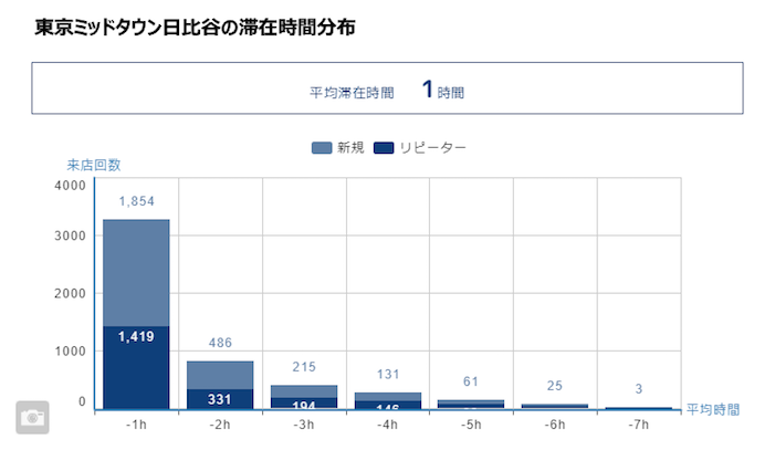 図表1：東京ミッドタウン日比谷の滞在時間分布